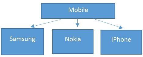 Samsung nokia iphone